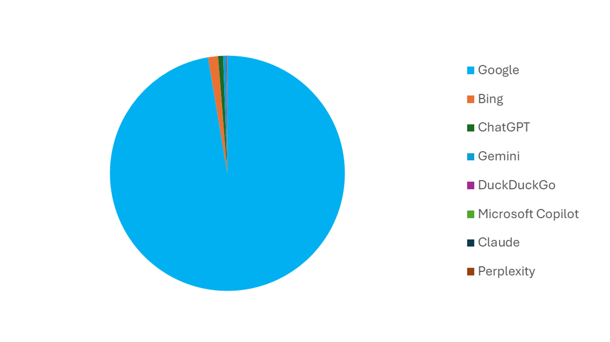 Marktaandeel van AI-resultaten